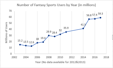 increasing trend in number of players of fantasy sports